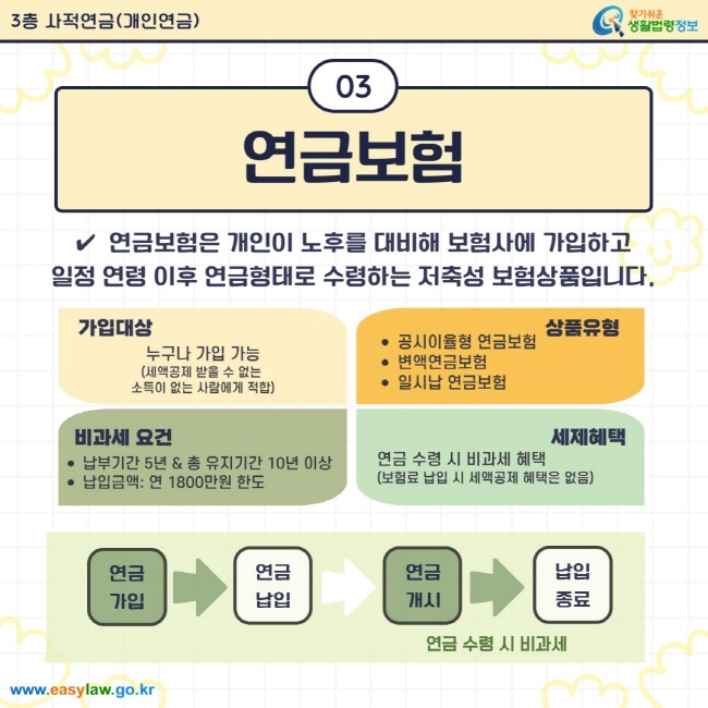 연금보험은 개인이 노후를 대비해 보험사에 가입하고 일정 연령 이후 연금형태로 수령하는 저축성 보험상품입니다. 가입대상은 세액공제는 받을 수 없지만 소득이 없는 사람도 포함하여 누구나 가입이 가능하며, 상품유형에는 공시이율형 연금보험, 변액연금보험, 일시납 연금보험이 있습니다. 비과세 요건은 납입기간이 5년 이상이고 총 유지기간이 10년 이상이며 연간 납입금액은 1,800만원 한도입니다. 세제혜택은 보험료 납입 시 세액공제 혜택은 없지만, 연금 수령 시 비과세 혜택이 주어집니다. 연금보험은 ‘연금 가입 → 연금 납입 → 연금 개시 → 납입 종료’의 과정을 거치며, 연금 개시 이후 수령 시에는 비과세가 적용됩니다.